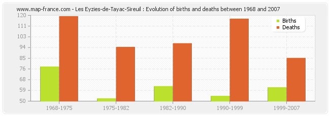 Les Eyzies-de-Tayac-Sireuil : Evolution of births and deaths between 1968 and 2007